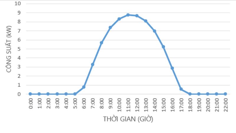 Biều đố công suất phát theo thời gian trong ngày