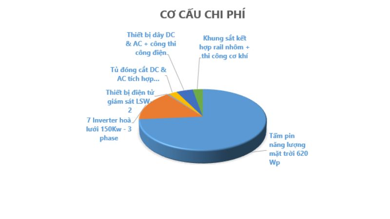 Cơ cấu chi phí