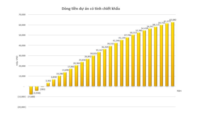 Biểu đồ dự kiến thời gian hoàn vốn