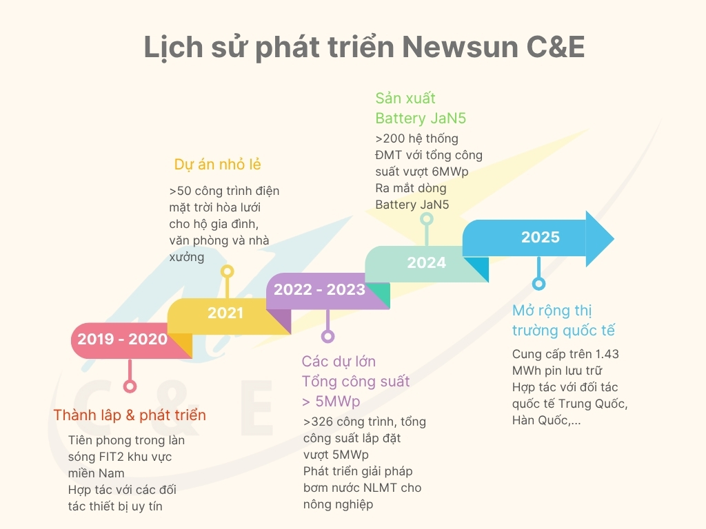 Lịch sử phát triển của Newsun C&E